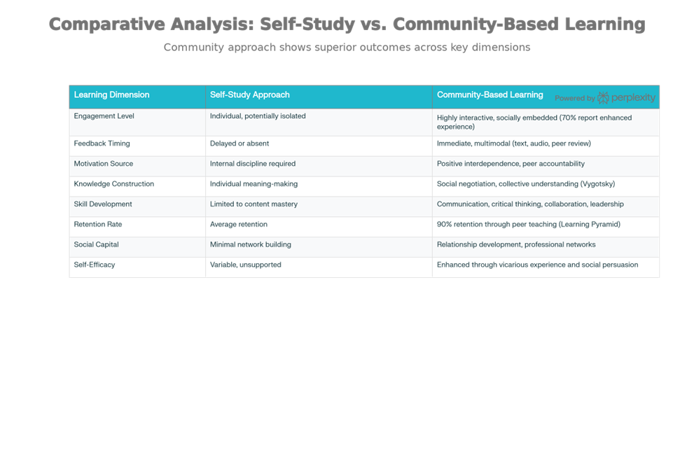 Self Study vs Community Driven
