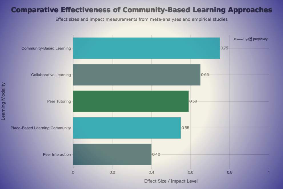 Compare learning approaches